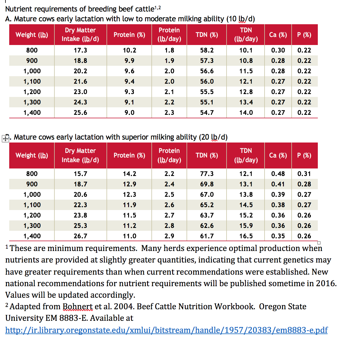 Proportion of cows still open after calving with normal resumption