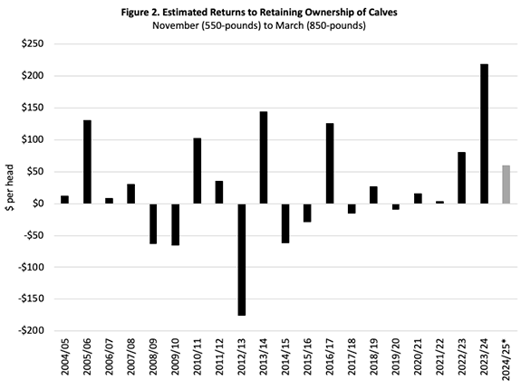 Estimated Returns to Retaining Ownership of Calves