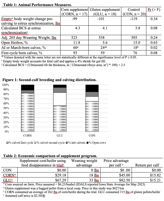 Table 1 and 2 and Figure 1.