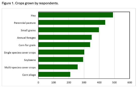 Figure 1. Crops grown.