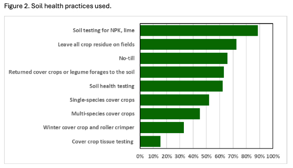 Figure 2. Soil health practices.