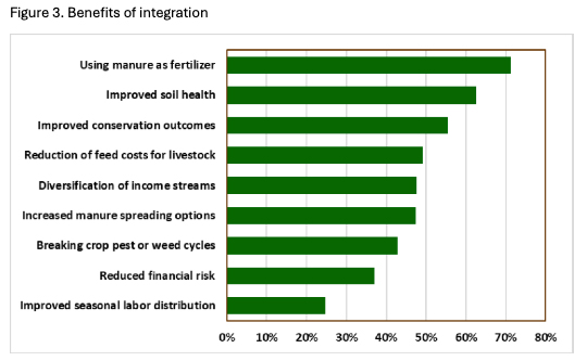 Figure 3. Benefits of integration.
