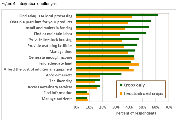 Figure 4. Integration challenges.