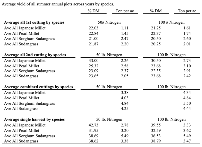 Average yield of all summer annual plots across the years by species.