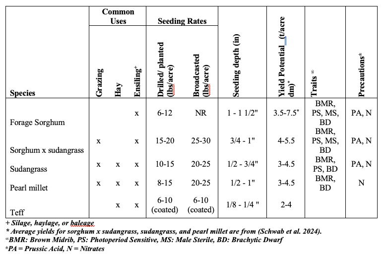 Table 1. Summer annual species uses.