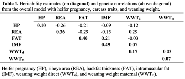 Table 1. Heritability estimates and genetic correlations.