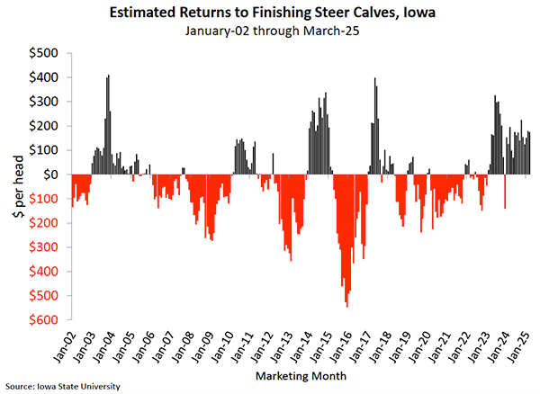 Figure 2. Estimated return to finishing steer calves from January 2002 through March 2025.
