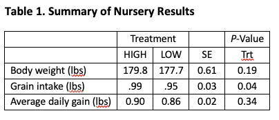 Table 1. Summary of nursery diet results.