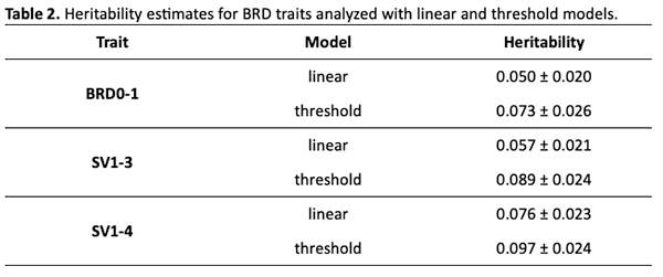 Table 2. Heritability estimates for BRD traits.