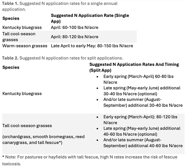 Table 1. Suggested N application rates for single application, and Table 2. Suggested N application rates for split applications.
