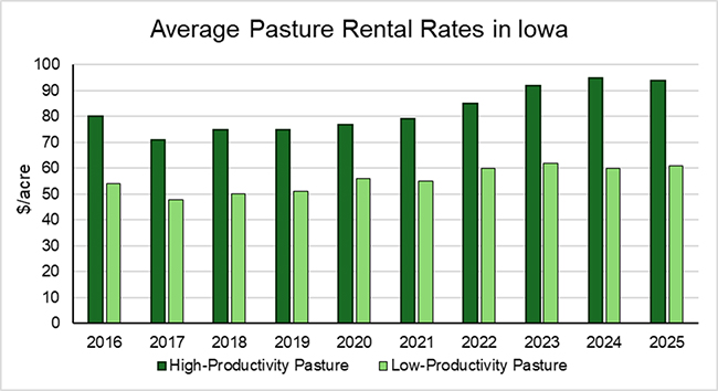 Average Pasture Rental Rates in Iowa.