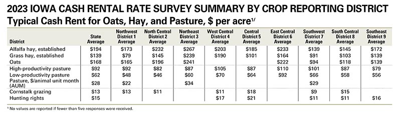 Sample of Iowa State University cash rental rate summary in table format.