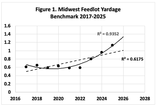 Figure 1. Midwest Feedlot Yardage Benchmark 2017-2025