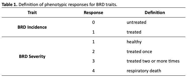 Table 1. Definition of phenotypic responses for BRD traits.